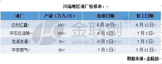 川渝液厂价格小幅回暖 但预计涨幅有限