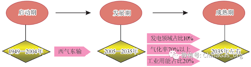 管网独立后的中国天然气发展格局