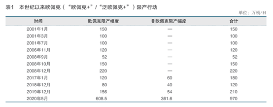 “欧佩克+”限产行动力及其市场影响研究|文选