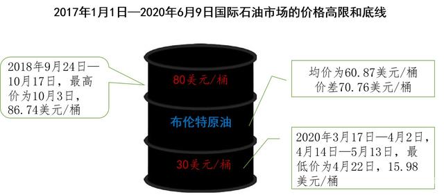 对第四轮油价暴跌的阶段性认识