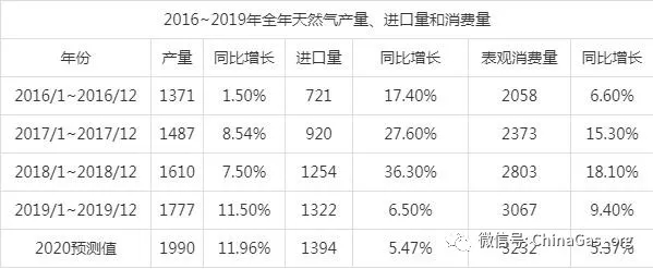 疫情对我国天然气的消费影响有多大