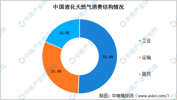 2020年中国液化天然气行业现状及未来发展趋势分析（附产量及消费量）