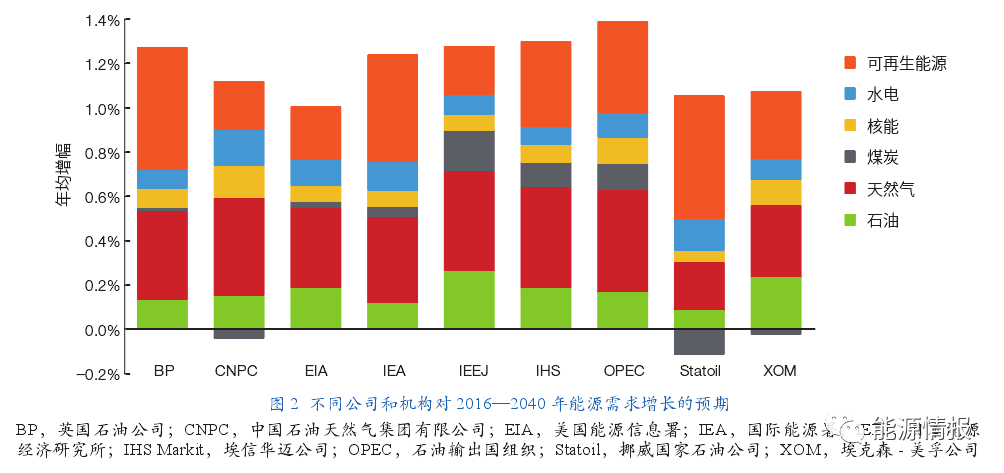能源未来趋势展望，颠覆性技术会在哪里爆发？