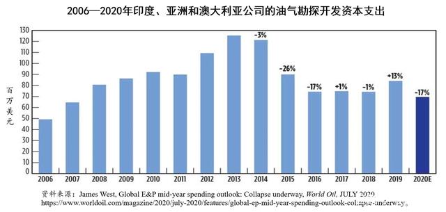 2020年全球油气勘探开发支出将大降27%