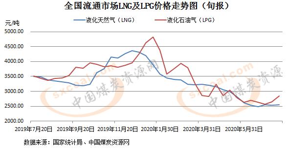 统计局：7月中旬全国LNG价格涨0.2%LPG涨7.6%