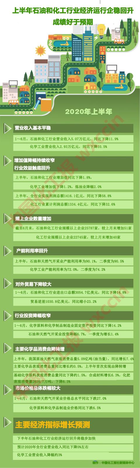 上半年石油和化工行业“成绩单”出炉，尽在一图中