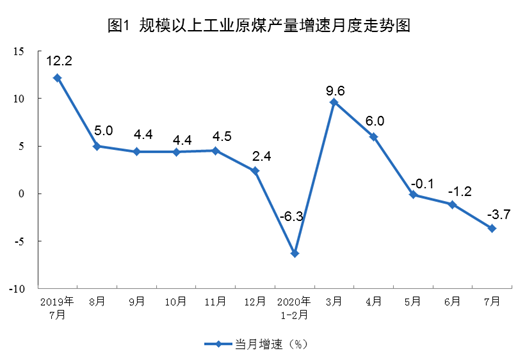 2020年7月份能源生产情况
