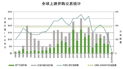 油气上游交易活动即将触底反弹（观点市场）