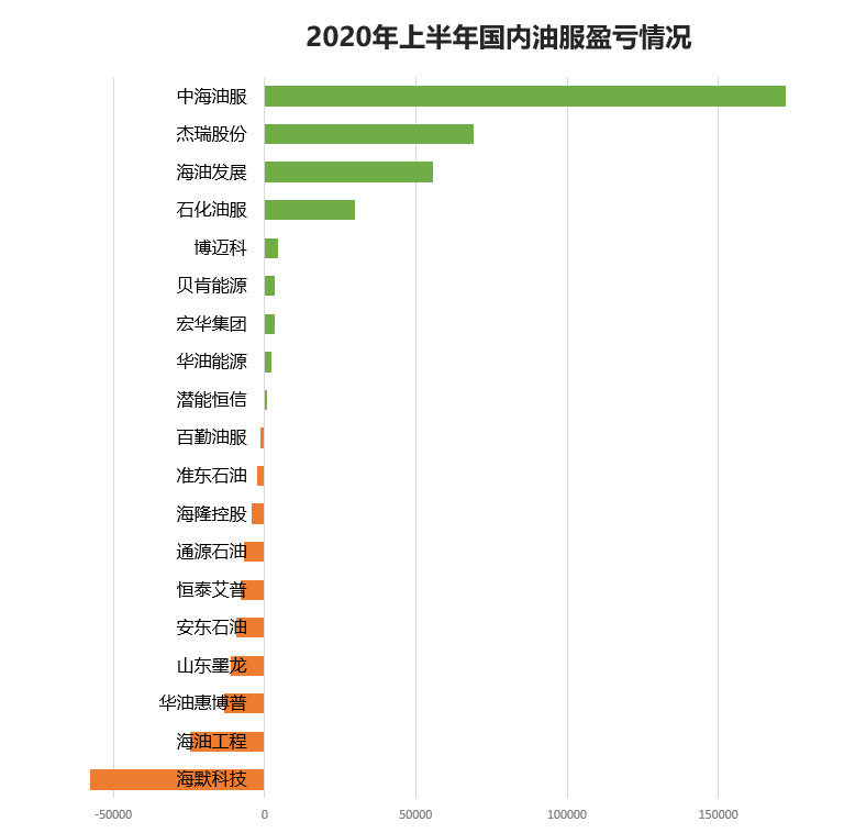 国内知名油服2020半年业绩排行榜