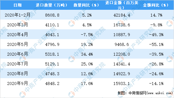 2020年9月中国原油进口数据统计分析
