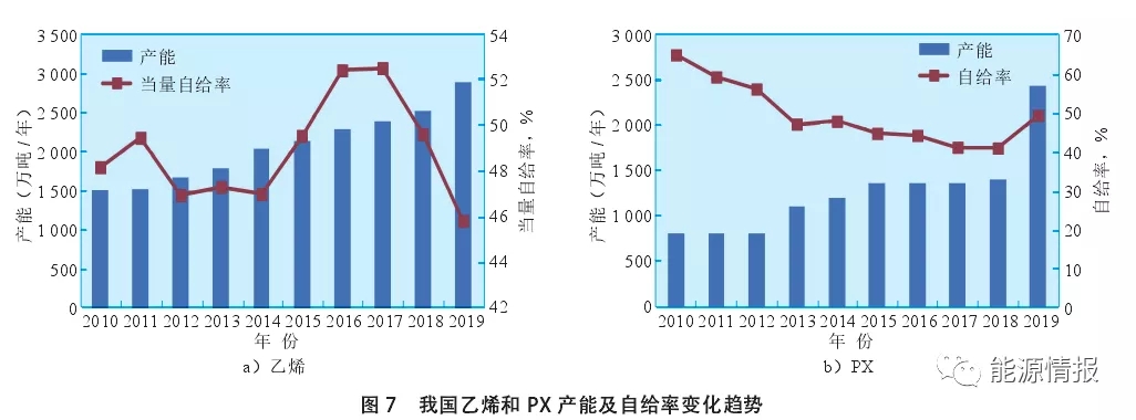 中国石油消费新趋势