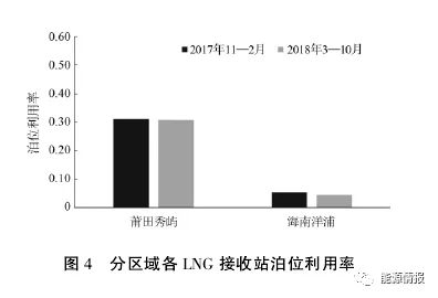 中国沿海LNG接收站运营特点分析