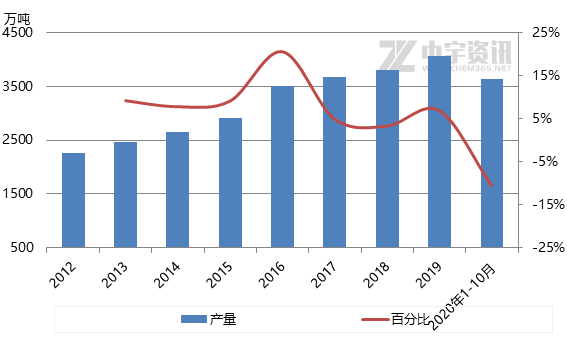 2020年国内液化石油气产量统计分析