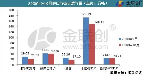 多重因素导致10月份天然气进口量下滑