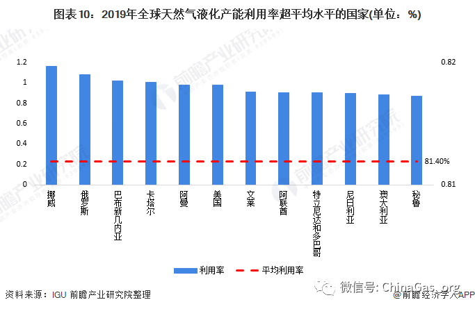 十张图了解2020年全球天然气液化行业市场现状及竞争格局分析 平均产能利用率超80%