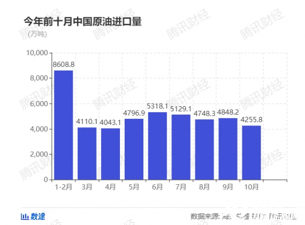 国内油价迎年内最大涨幅背后：全世界只有中国的石油需求在增长