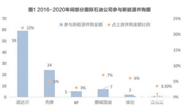 国际石油公司的差异化转型探索