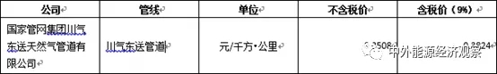 国家管网油气设施信息公开分析二：天然气管道剩余能力利用机会何在？