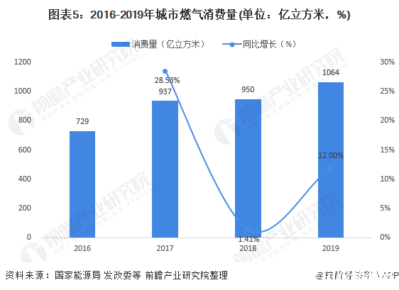 2020年中国城市燃气行业供需现状分析 燃气消费以天然气为主