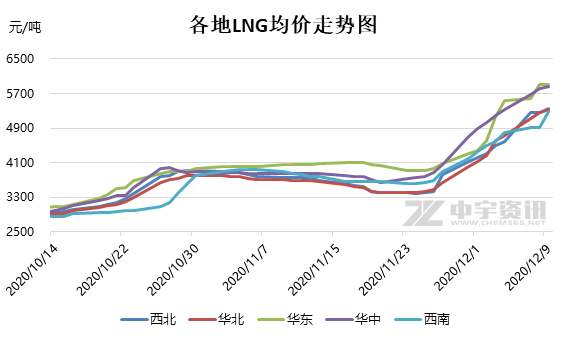 供应紧张加剧 LNG市场涨势不断