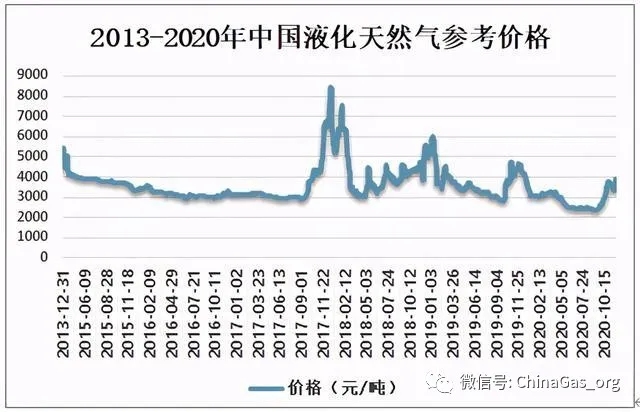 2020中国天然气生产仍以常规气为主，集中在陕西、四川等地区