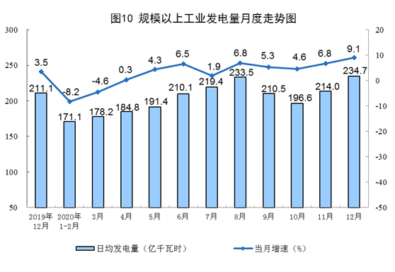 2020年12月份能源生产情况