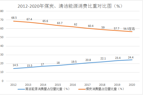 能源经济新亮点丨我国能源消费结构继续优化！