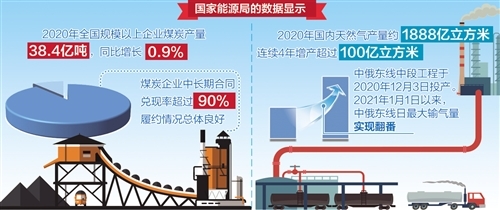能源需求高速增长供应总体平稳 天然气产量持续维持历史高位
