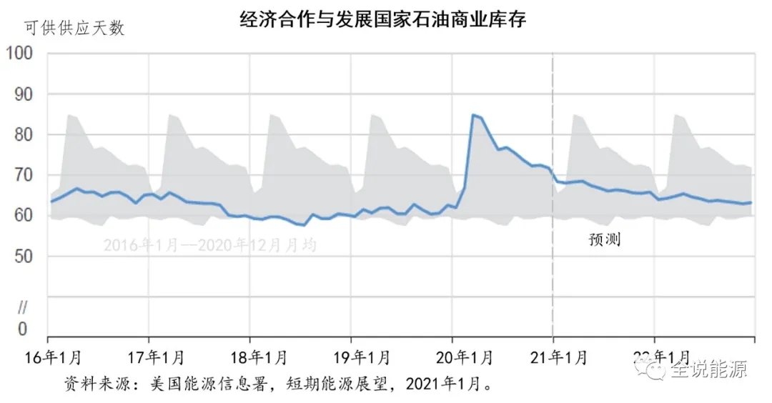 【石油观察家】王能全：2021油市是个好年景？看美国能源信息署如是说