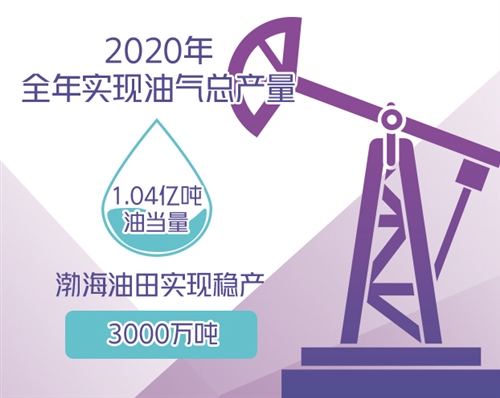 我国海上油气为何能再创新高？