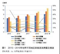 全球新能源投资情况及影响因素分析|文选
