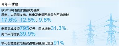 现代能源体系加速构建