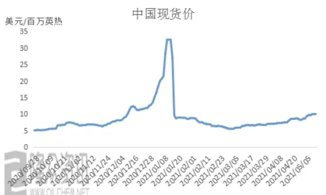 欧洲倒春寒引发国内LNG涨价？国内高价缺乏需求支撑？