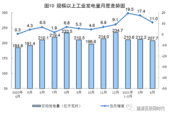 国家统计局：4月份生产天然气169亿立方米，同比增长7.0%