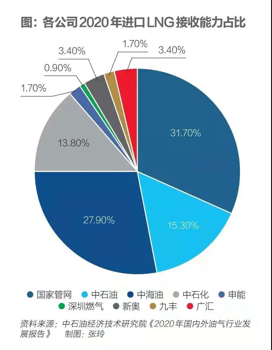 天然气下游市场会走向垄断吗？