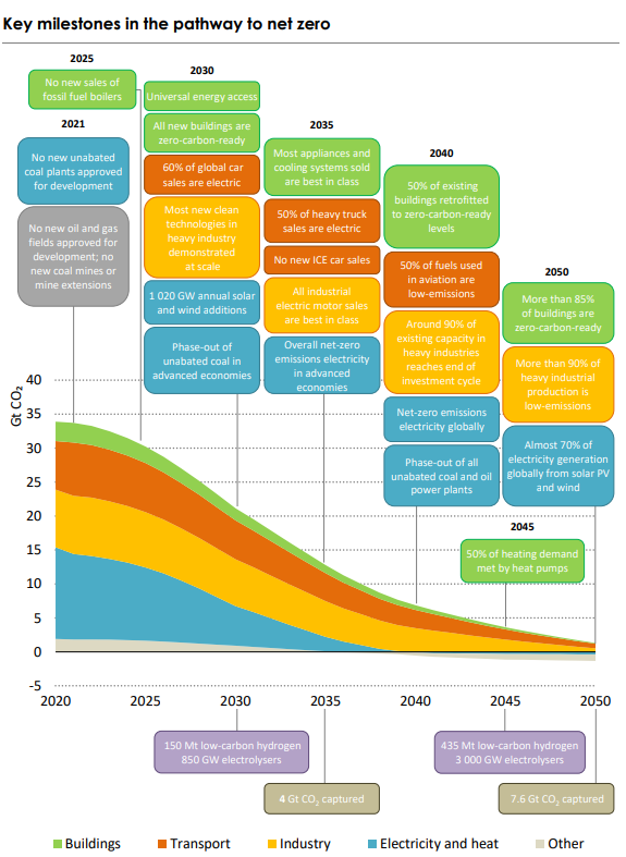 【IEA报告】2050年实现净零排放的关键技术中50%目前还处于示范阶段