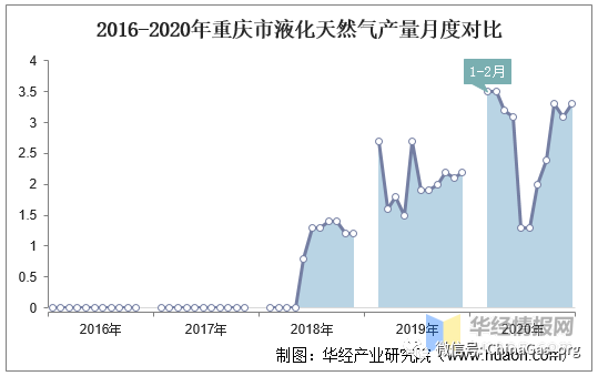 2015-2020年重庆市液化天然气产量及月均产量对比分析