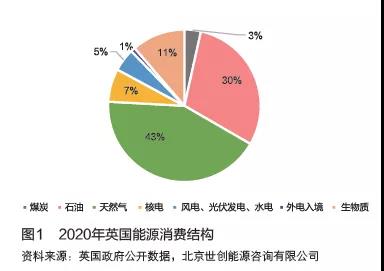 天然气在英国能源转型中的作用及启示|文选