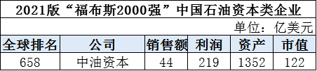 全球石油企业2021排名出炉，三桶油全部入围全球前十