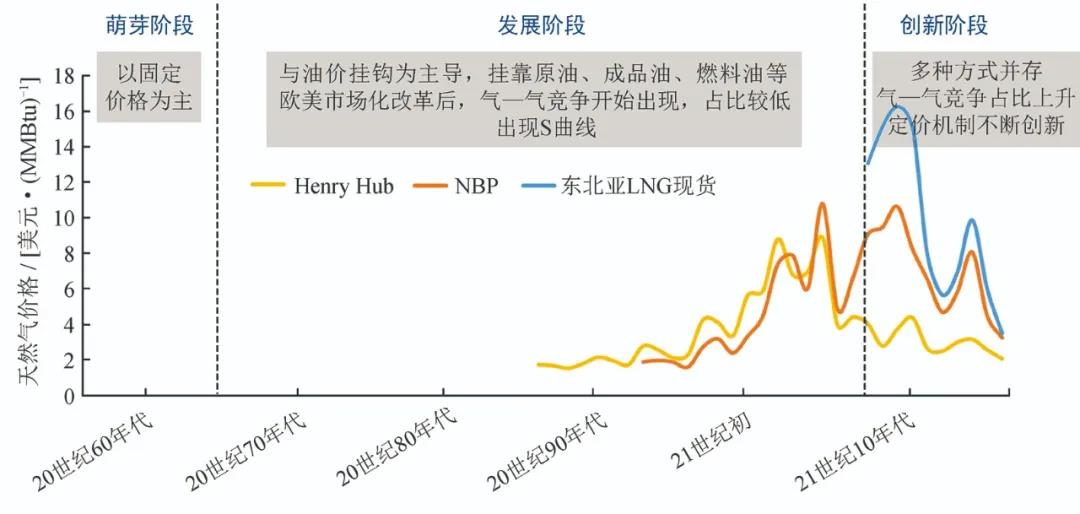 陈蕊等：全球LNG 贸易定价演变规律与新趋势及相关启示