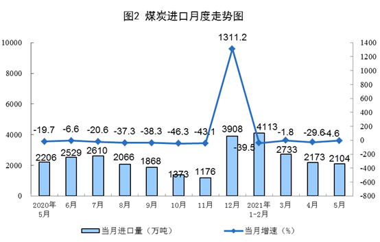 2021年5月份能源生产情况