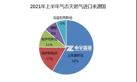 2021年上半年进口天然气简析（图表）