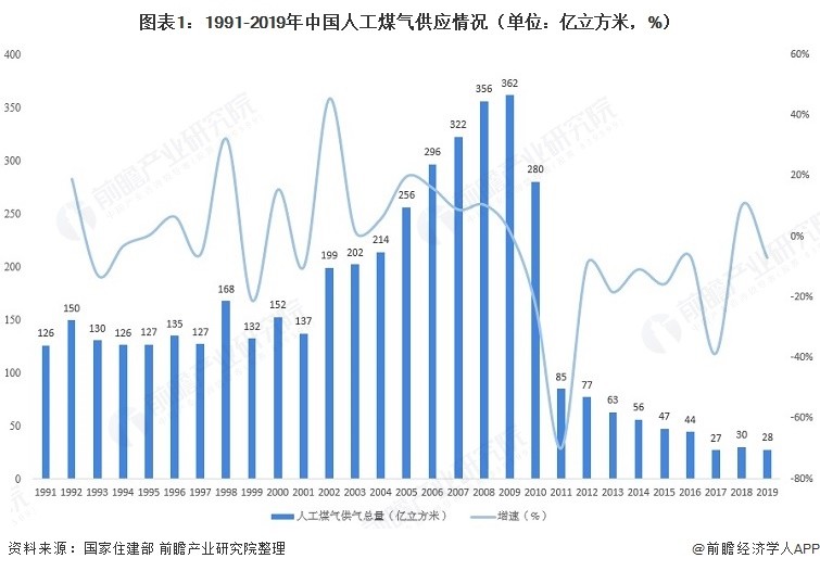 十张图了解2021年中国燃气供应现状 天然气使用量逐渐增加