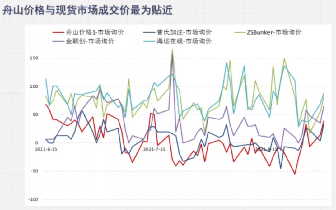 舟山保税燃料油交易终于用上了中国自己的报价