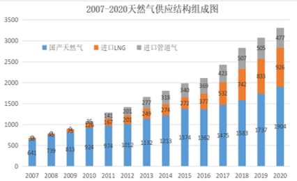 城燃企业储气能力建设任重道远