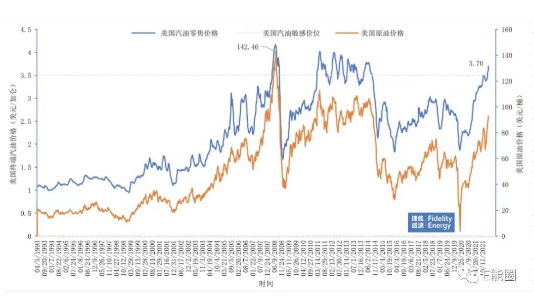 国际油价直逼140美元，首次触及国内成品油“天花板”油价保护机制