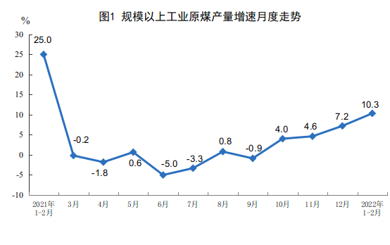 国家统计局：1-2月份我国生产天然气同比增长6.7%