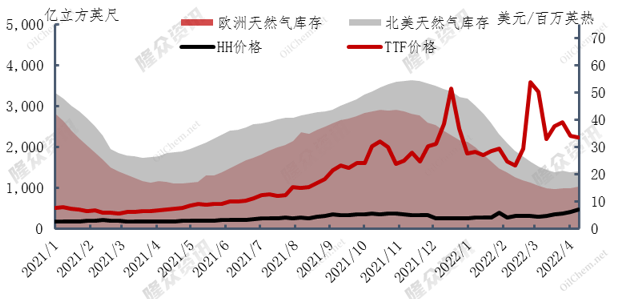 美国天然气价格冲高，市场供应趋紧