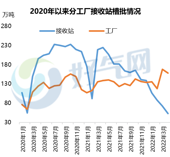 2022年中国LNG槽批消费量或将大幅下跌