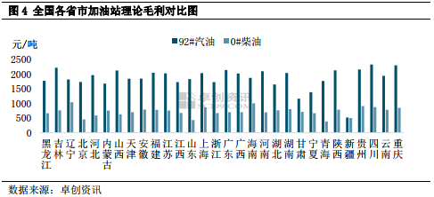 批零价差高点推动加油站优惠力度加码 后期有望小幅增加